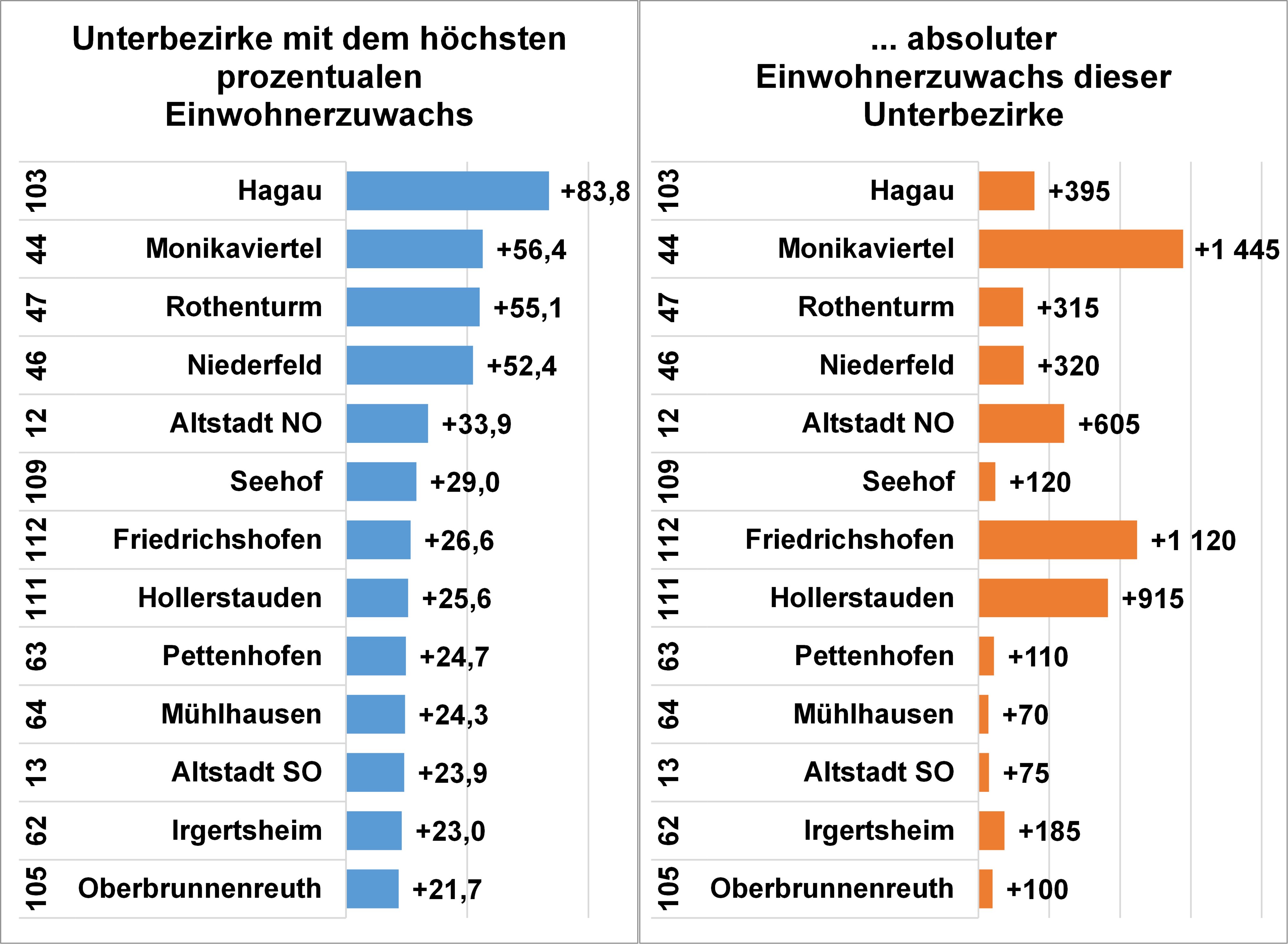 Diagramm: Unterbezirke mit dem höchsten prozentualem und absolutem Einwohnerzuwachs